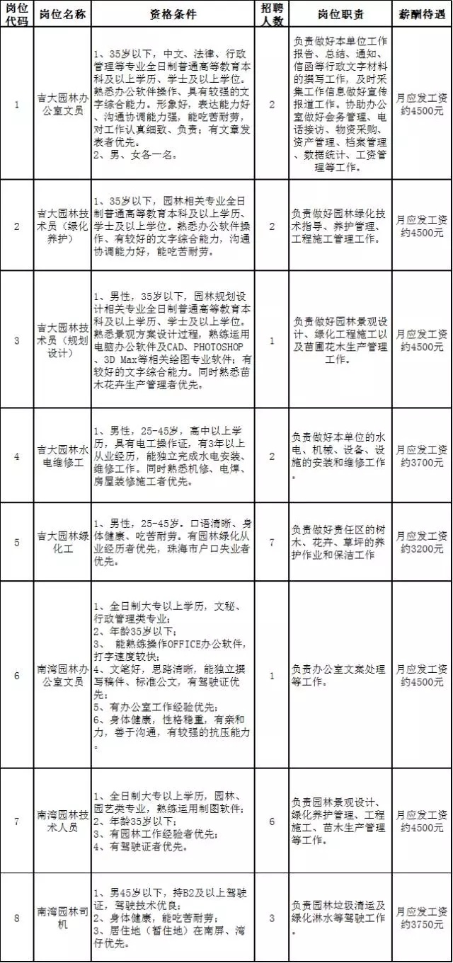 園林綠化最新招聘信息及其行業(yè)趨勢(shì)分析