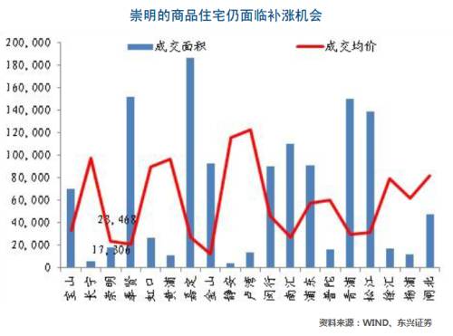 崇明房價走勢最新消息，趨勢分析與預測