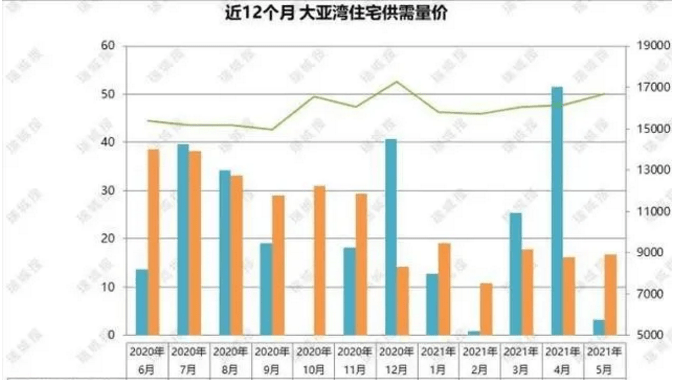 大亞灣三月最新房價走勢分析