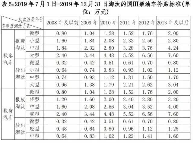 小車報(bào)廢補(bǔ)貼最新政策詳解