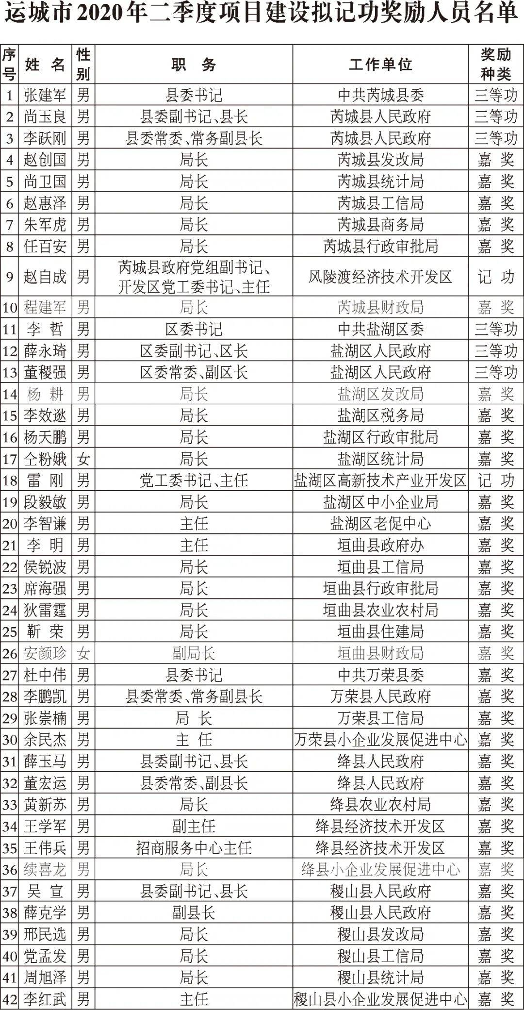 運(yùn)城市最新干部公示