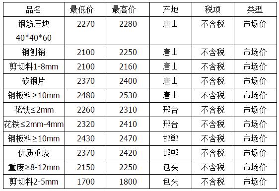 廢鋼鐵價(jià)格最新行情分析