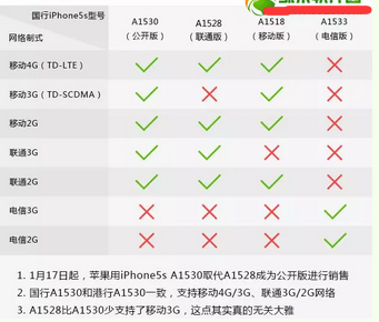 最新A1442不越獄實現(xiàn)電信4G穩(wěn)定連接