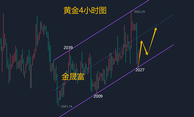 下周一黃金最有可能走勢(shì)預(yù)測(cè)