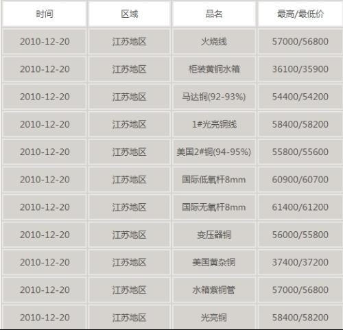 今日江蘇廢銅最新價(jià)格行情分析